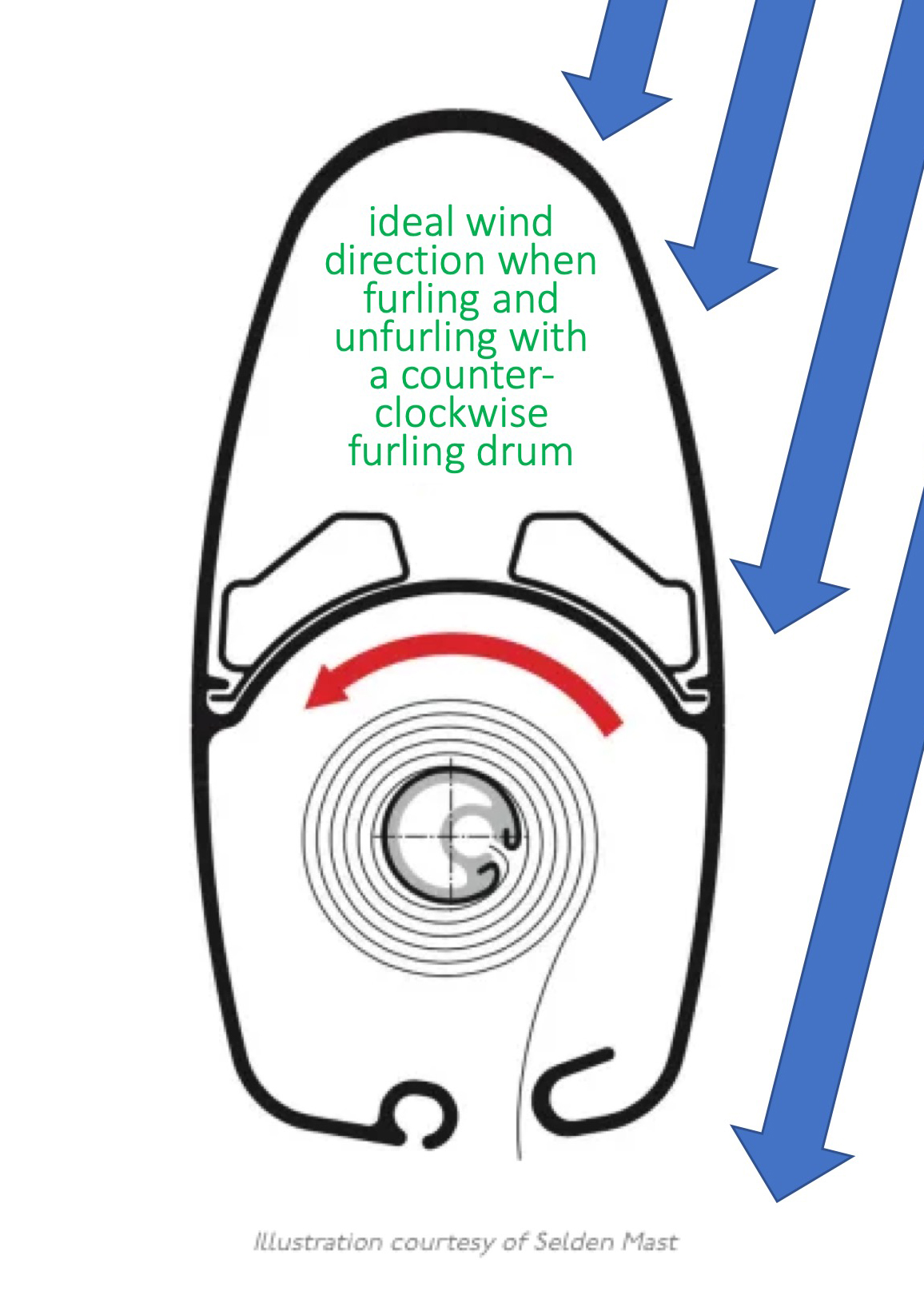The Ins and Outs of InMast Furling Mainsails Modern Sailing